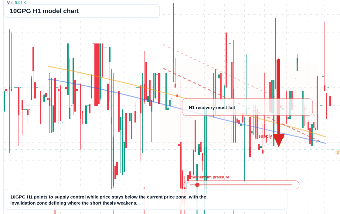 10GPG H1 TradingView chart