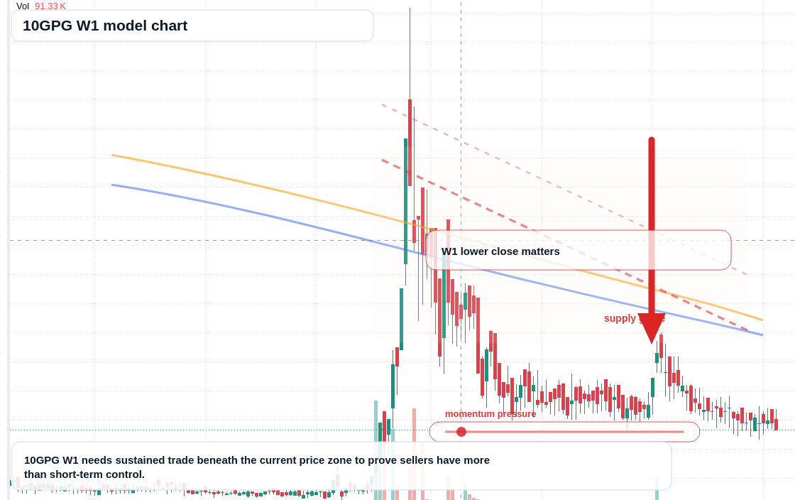 10GPG W1 TradingView chart