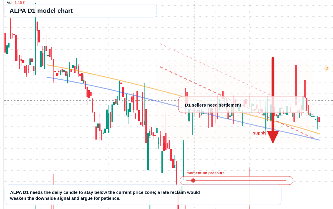 ALPA D1 TradingView chart
