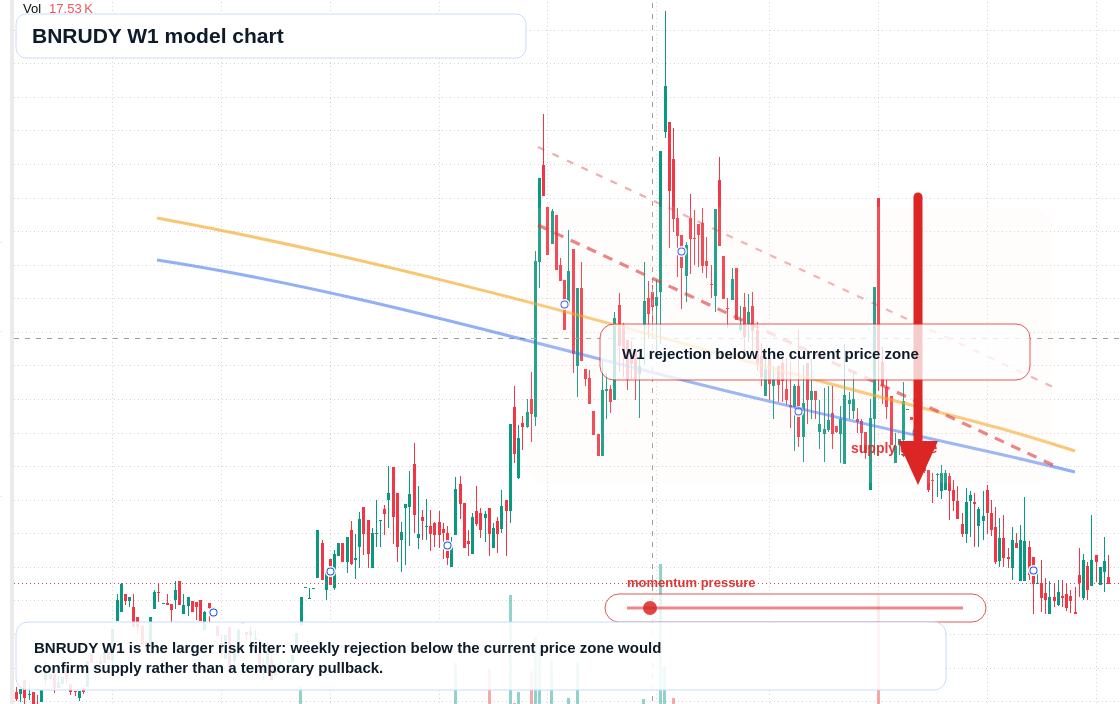 BNRUDY W1 TradingView chart
