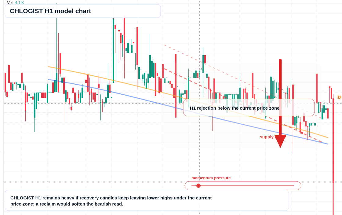 CHLOGIST H1 TradingView chart