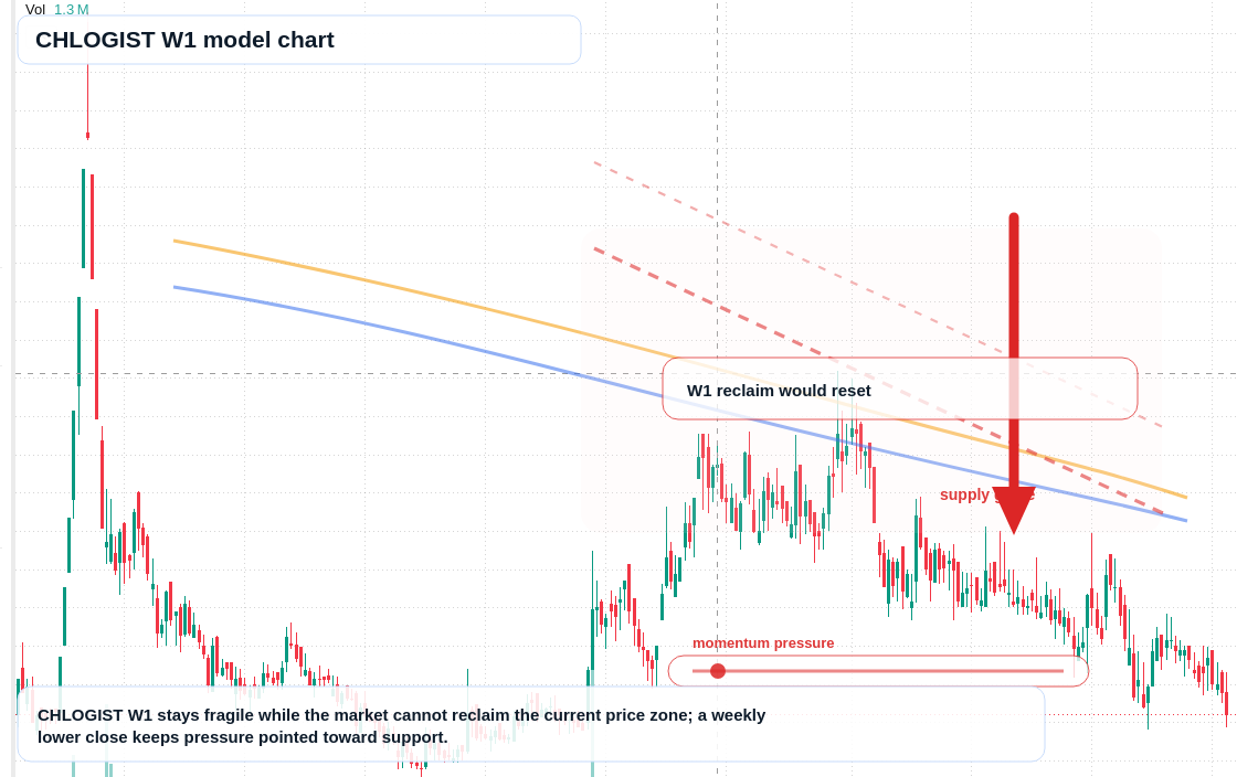 CHLOGIST W1 TradingView chart
