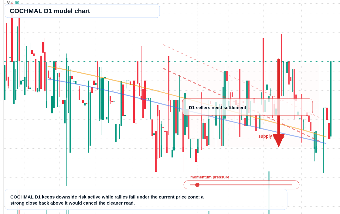 COCHMAL D1 TradingView chart
