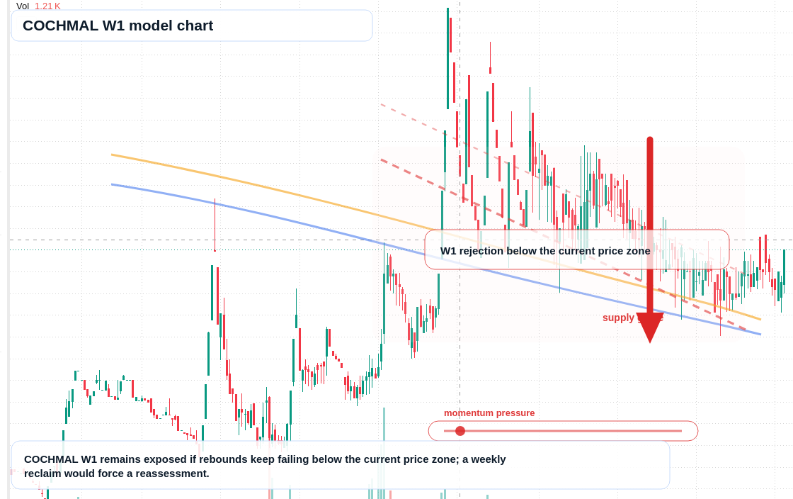 COCHMAL W1 TradingView chart