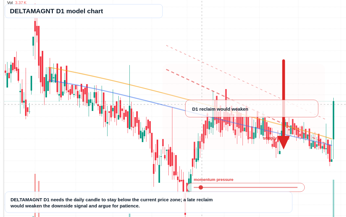 DELTAMAGNT D1 TradingView chart