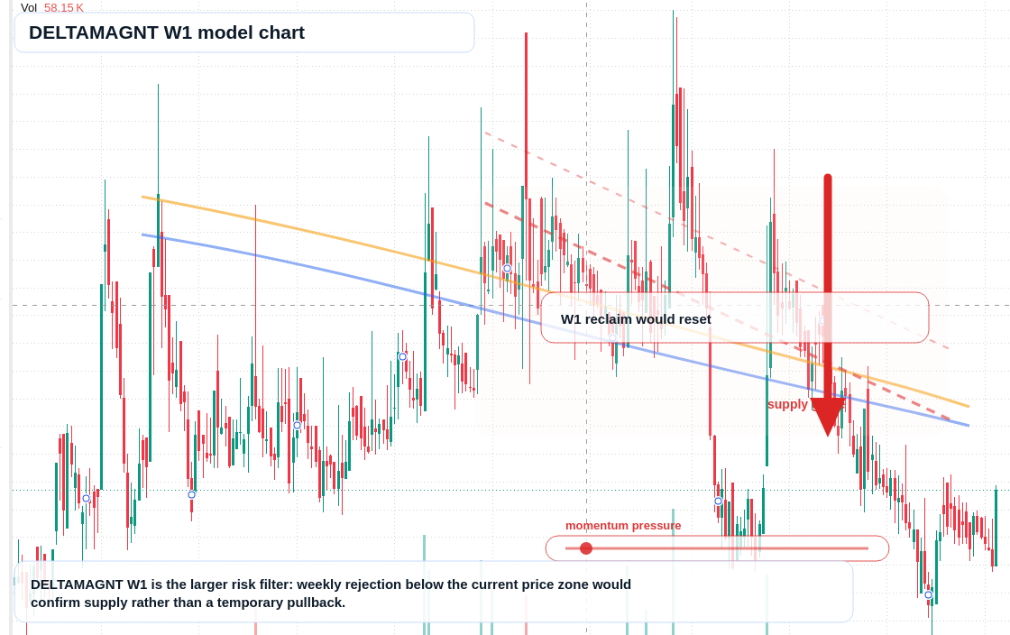 DELTAMAGNT W1 TradingView chart