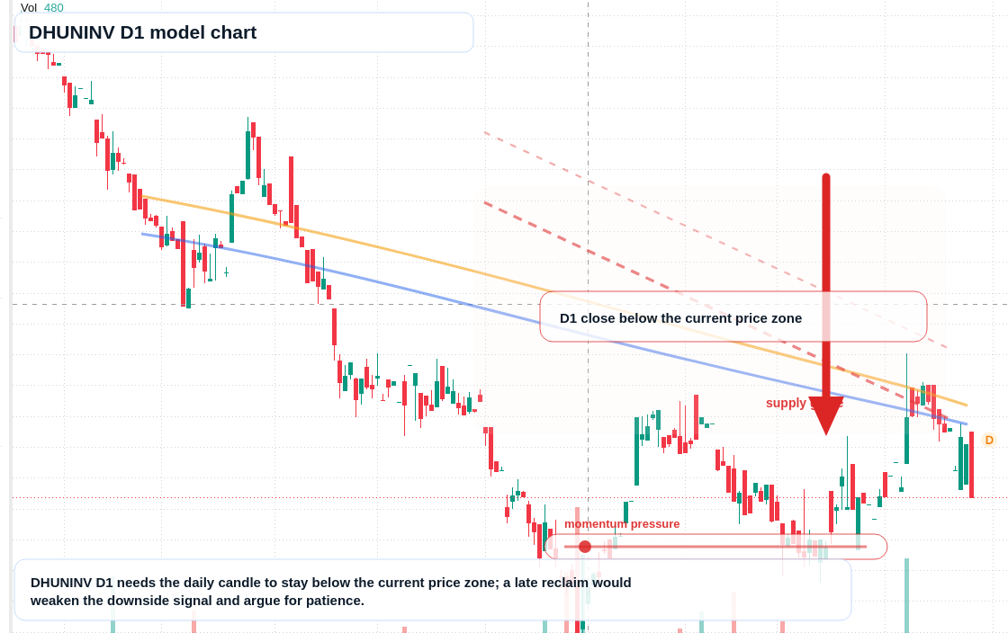 DHUNINV D1 TradingView chart