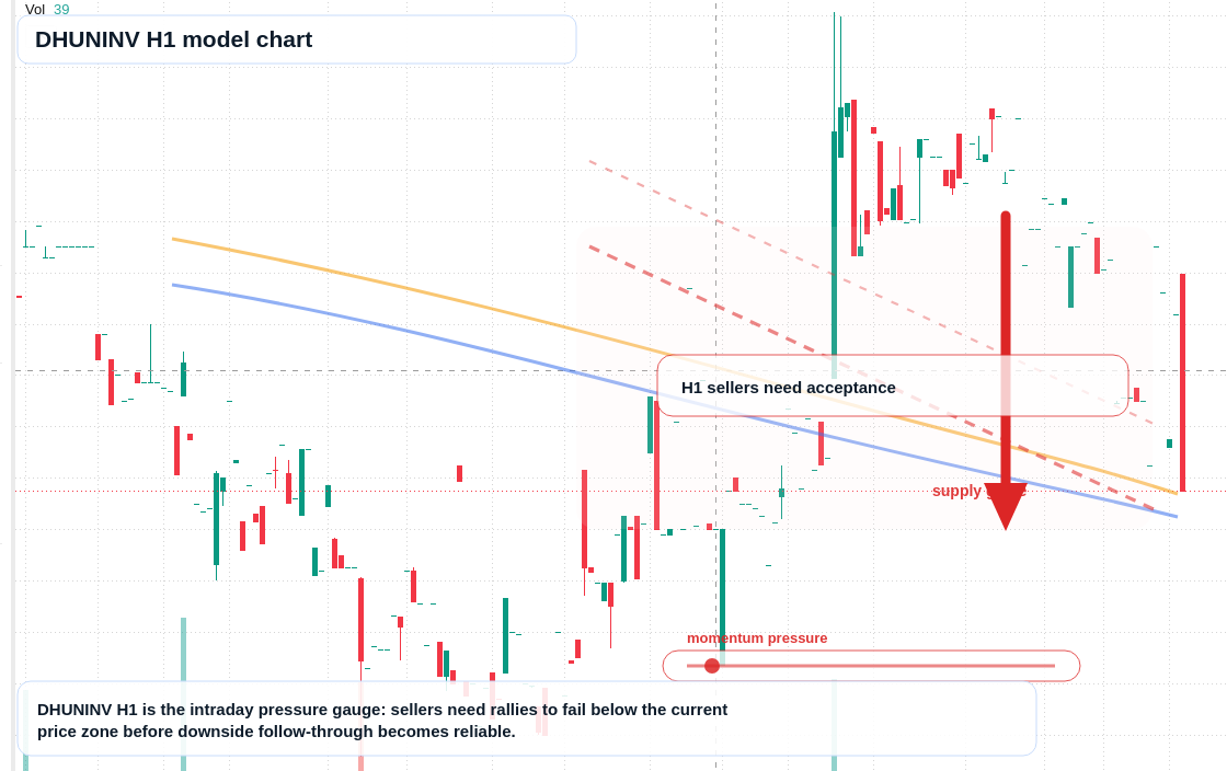 DHUNINV H1 TradingView chart