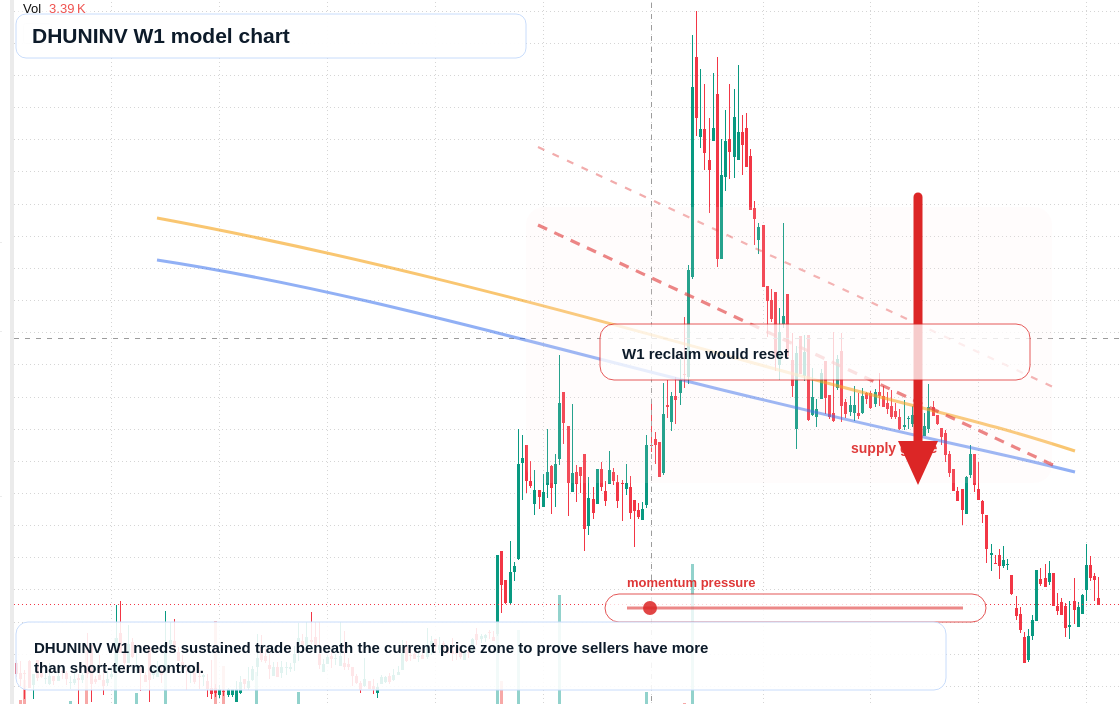 DHUNINV W1 TradingView chart