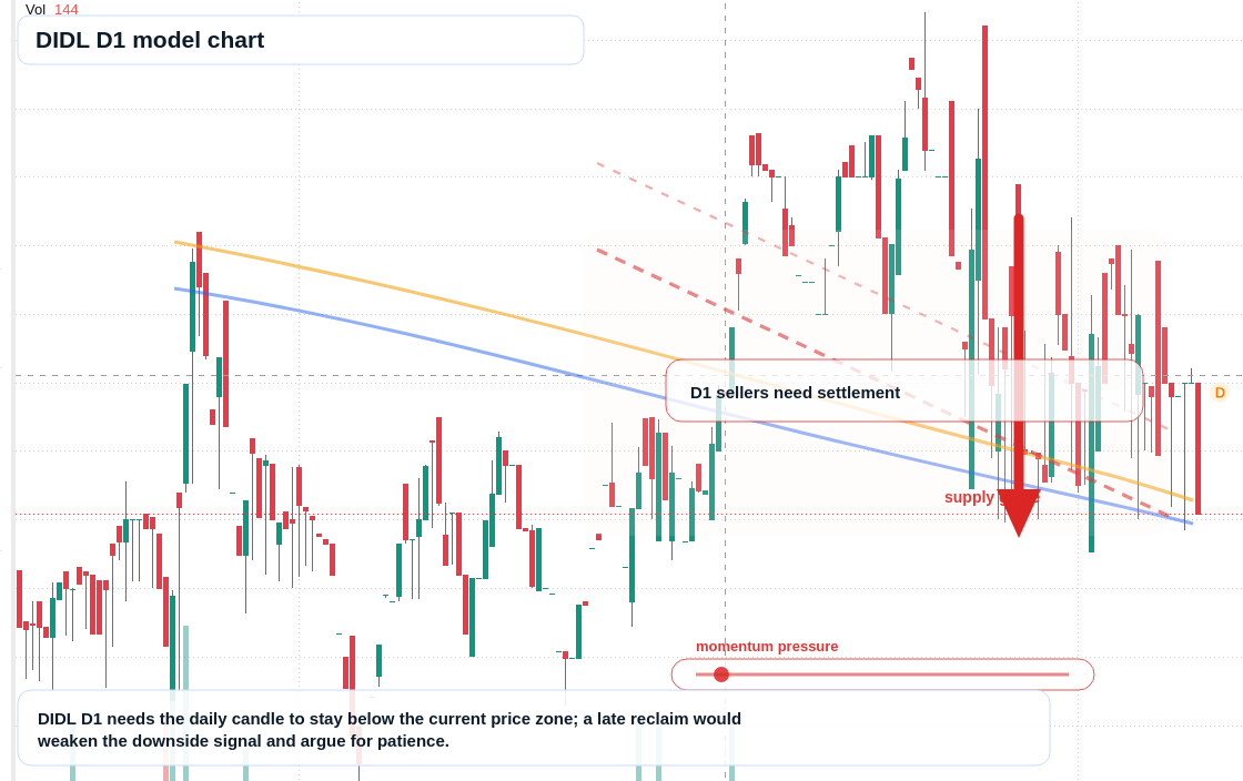 DIDL D1 TradingView chart