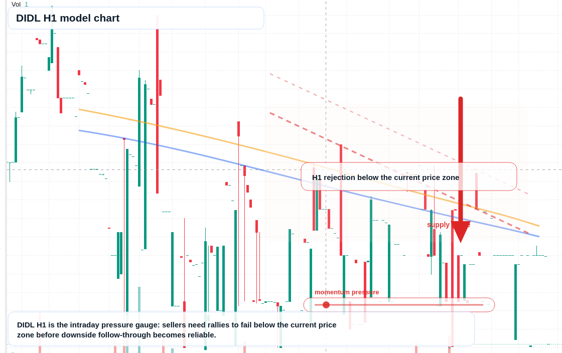 DIDL H1 TradingView chart