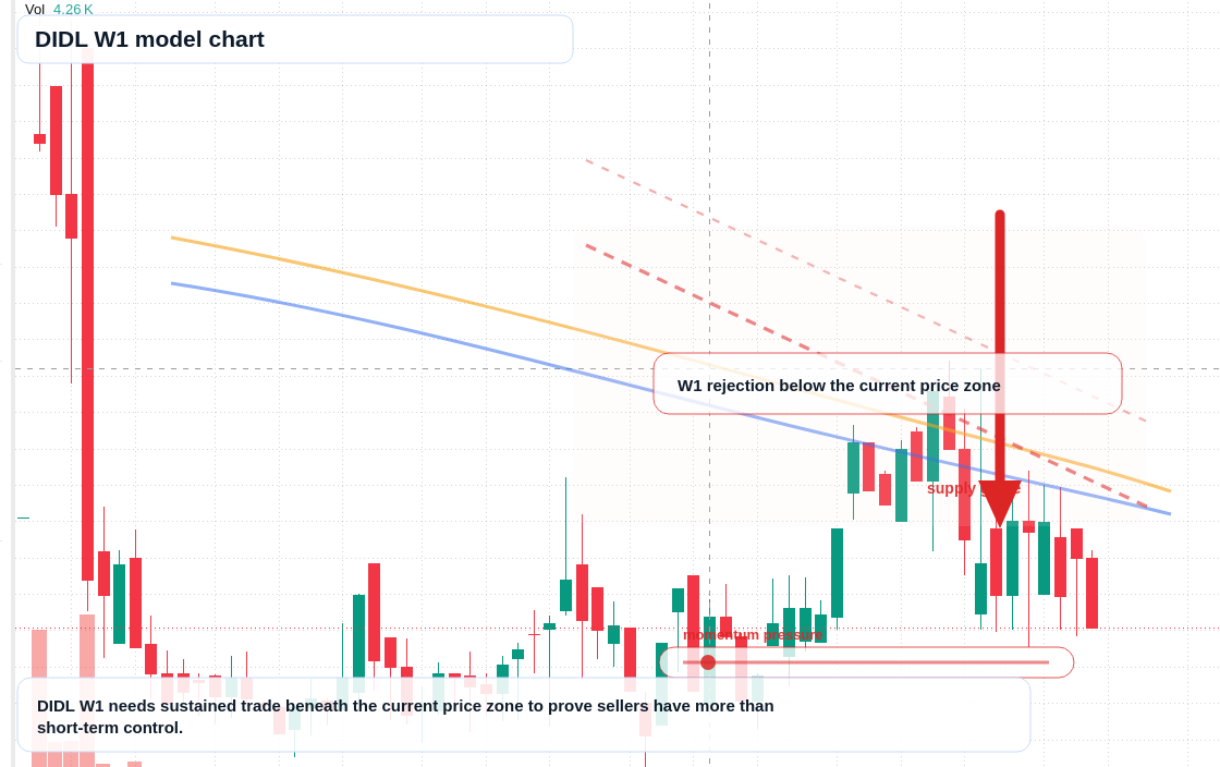 DIDL W1 TradingView chart