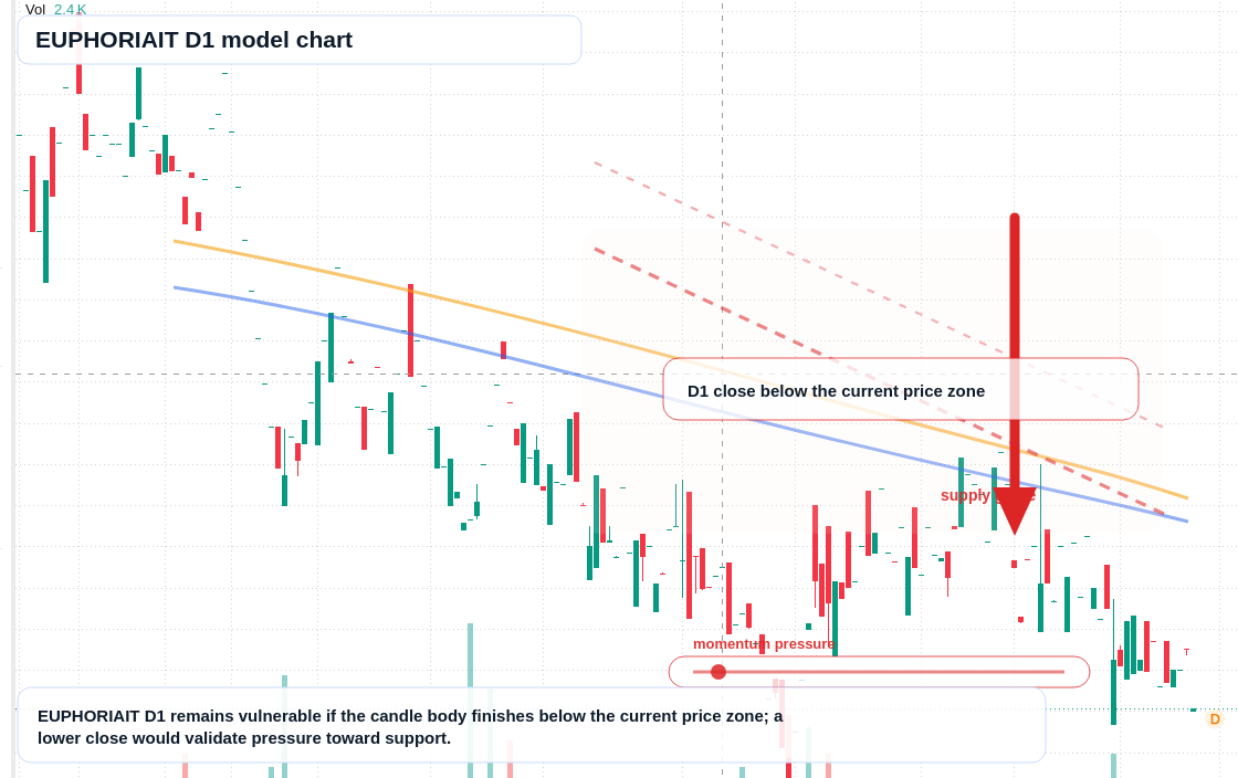 EUPHORIAIT D1 TradingView chart