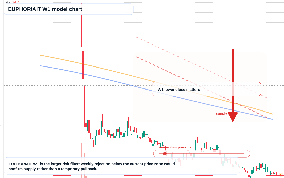 EUPHORIAIT W1 TradingView chart