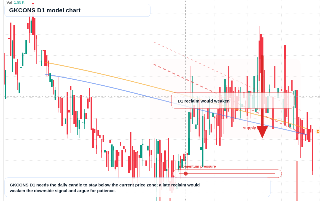 GKCONS D1 TradingView chart