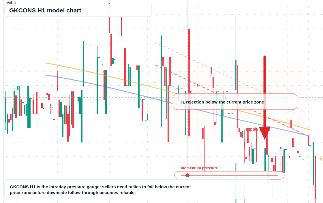 GKCONS H1 TradingView chart