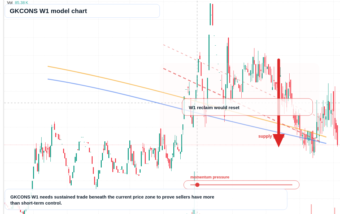 GKCONS W1 TradingView chart