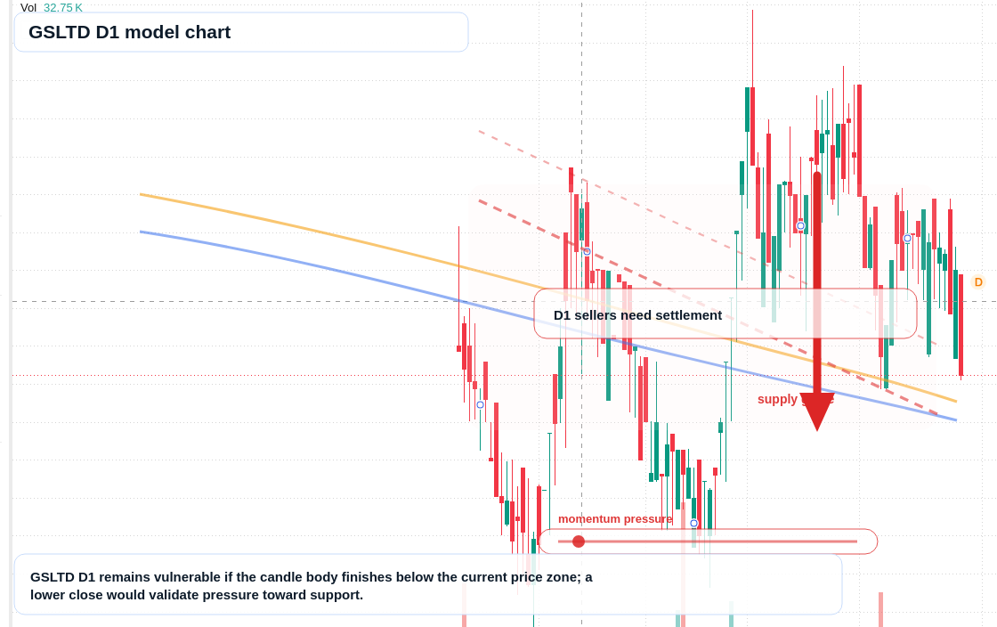 GSLTD D1 TradingView chart