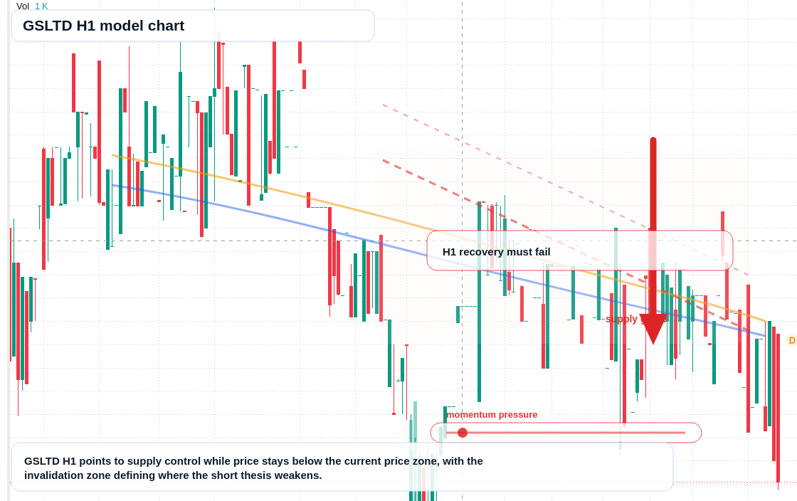 GSLTD H1 TradingView chart