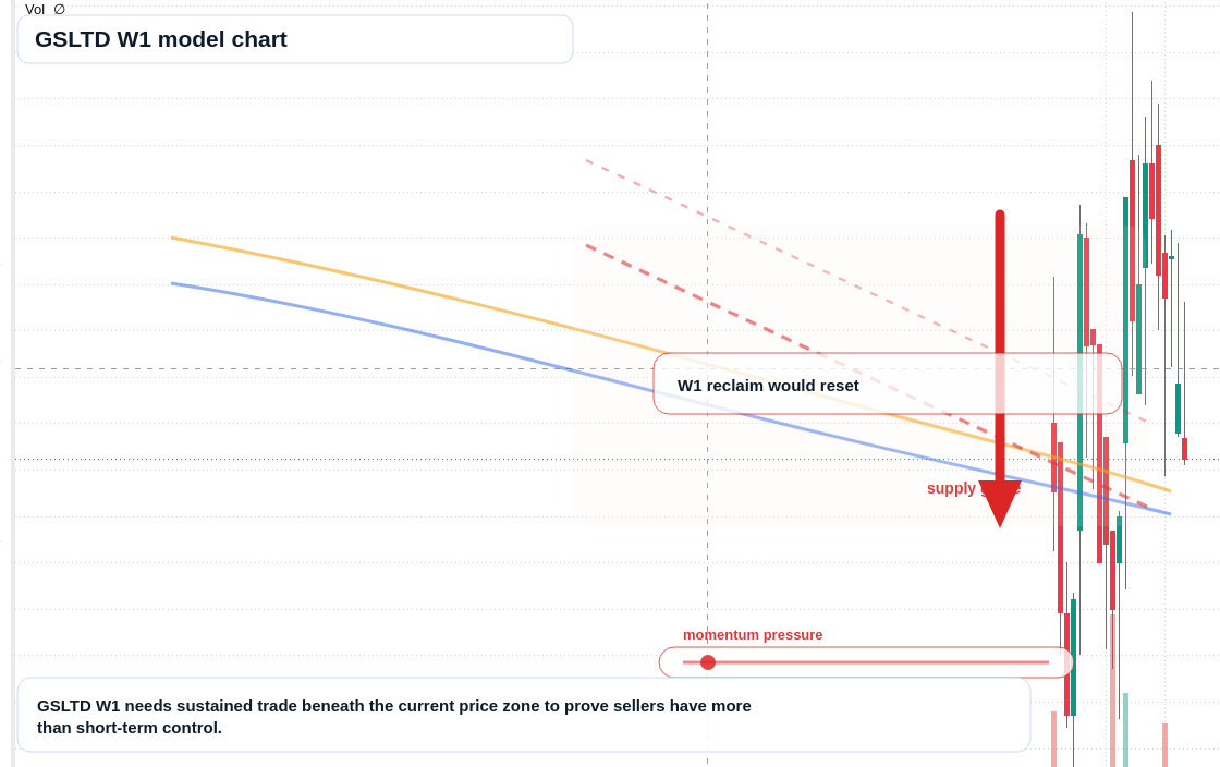 GSLTD W1 TradingView chart