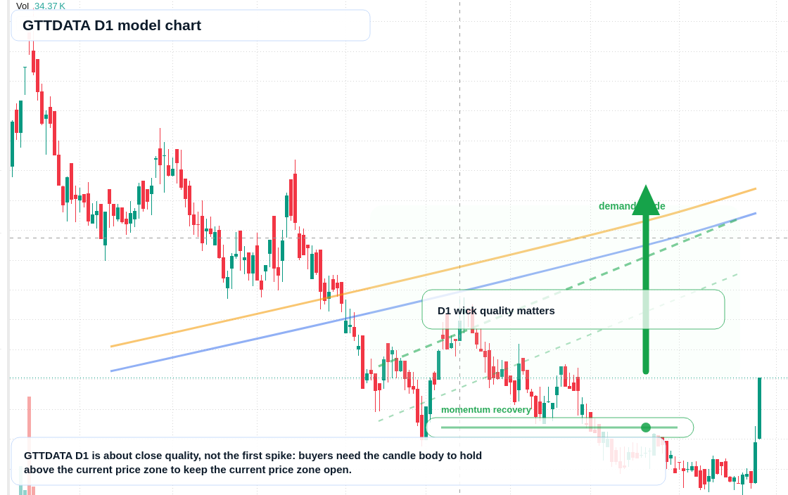 GTTDATA D1 TradingView chart
