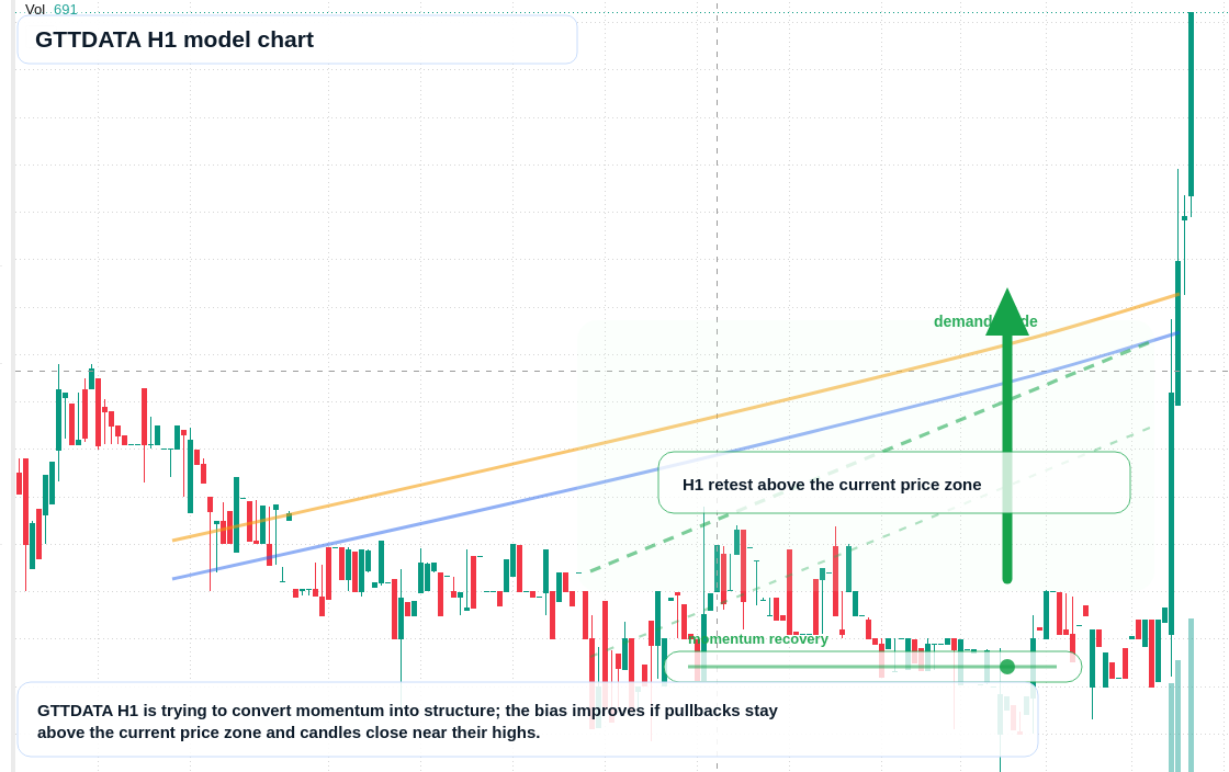 GTTDATA H1 TradingView chart