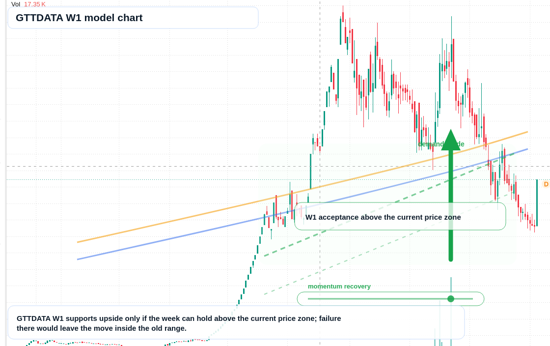GTTDATA W1 TradingView chart