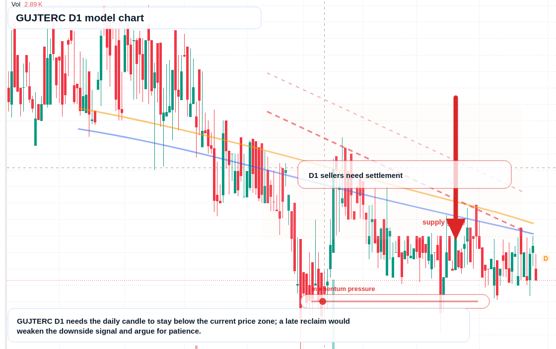 GUJTERC D1 TradingView chart