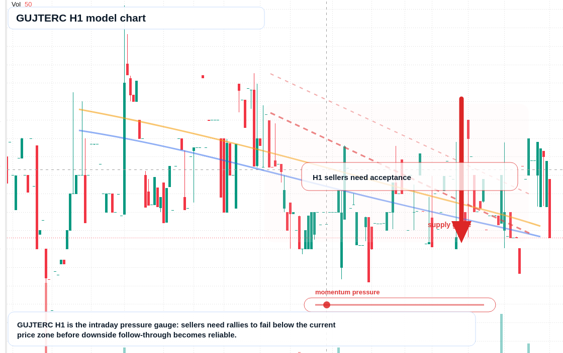 GUJTERC H1 TradingView chart