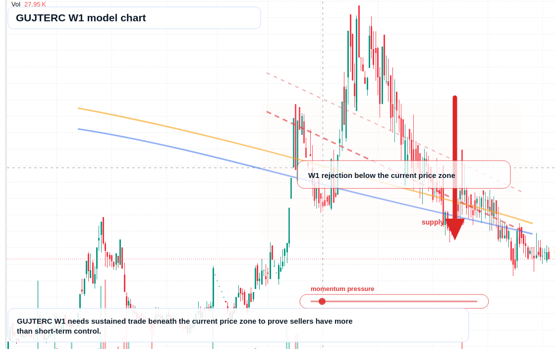 GUJTERC W1 TradingView chart