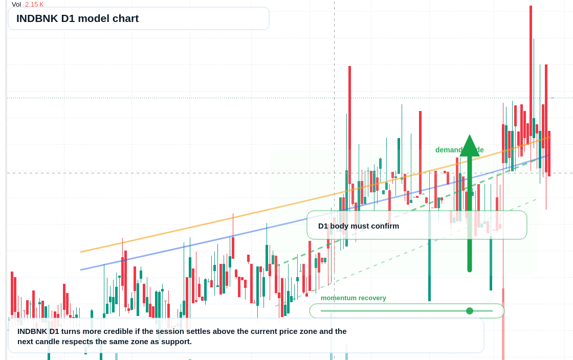 INDBNK D1 TradingView chart