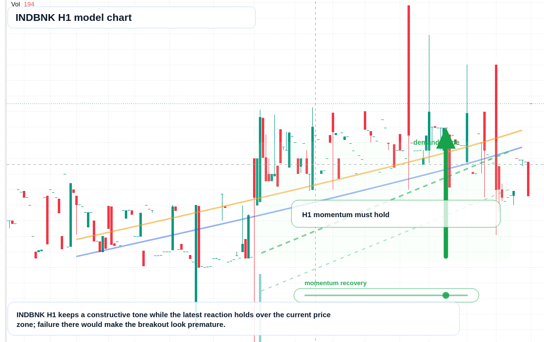 INDBNK H1 TradingView chart