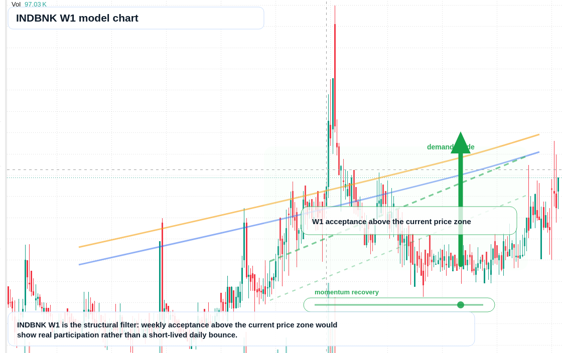 INDBNK W1 TradingView chart