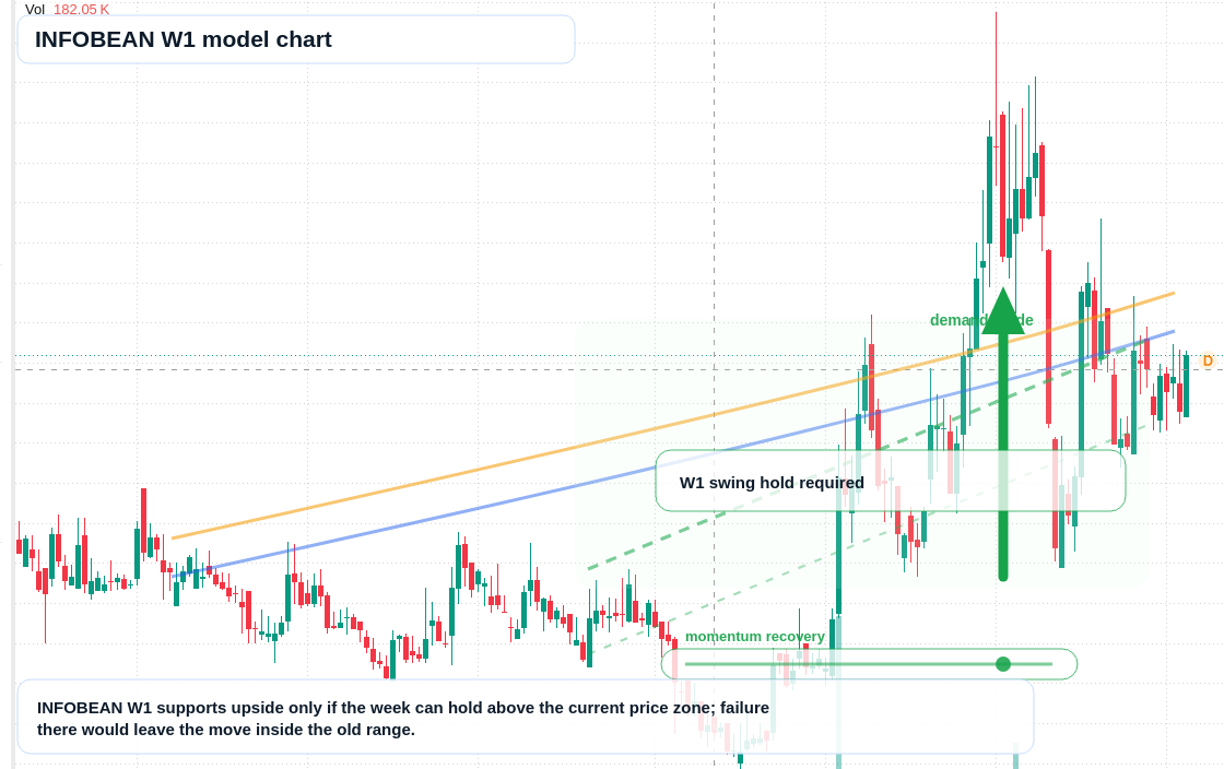 INFOBEAN W1 TradingView chart
