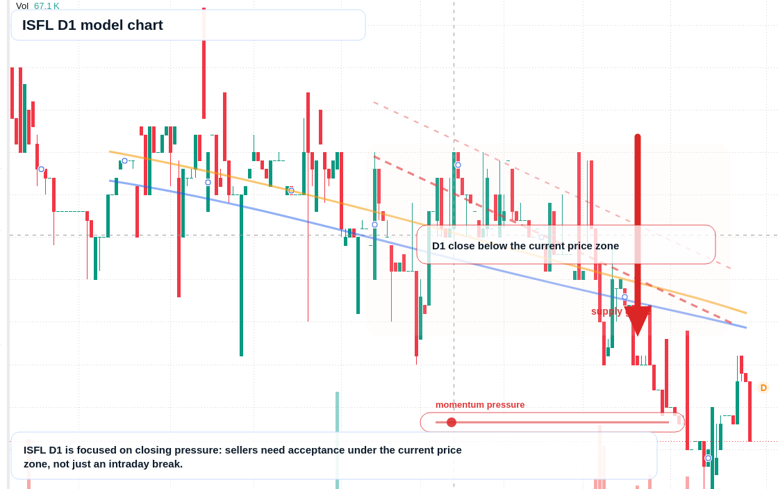 ISFL D1 TradingView chart
