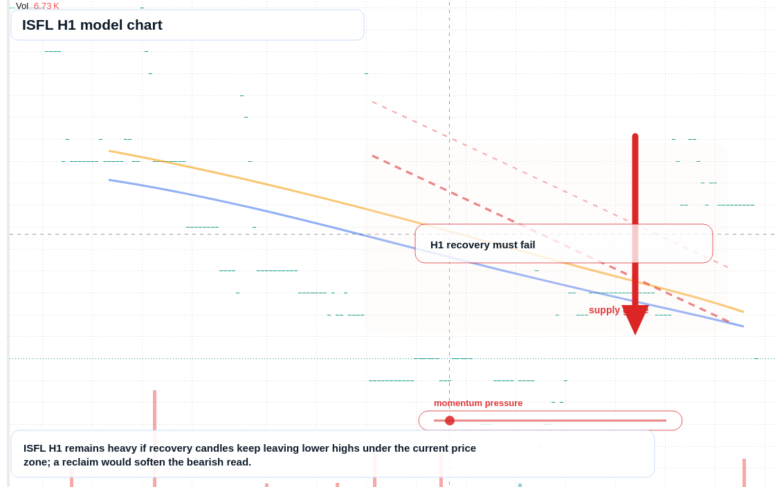 ISFL H1 TradingView chart