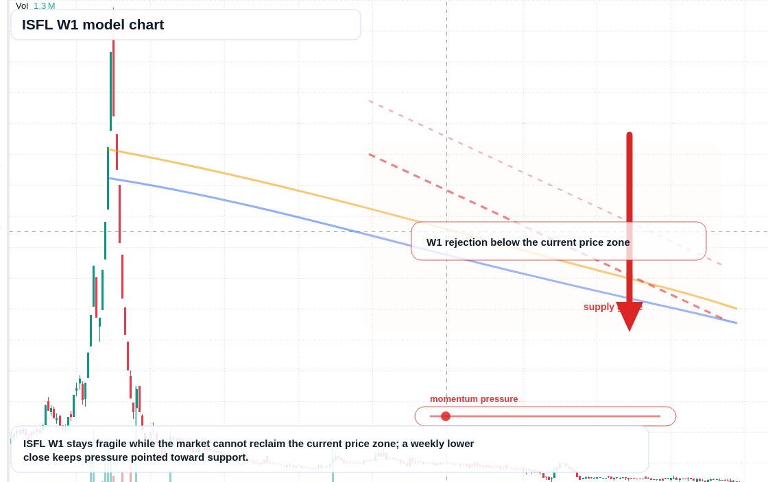 ISFL W1 TradingView chart