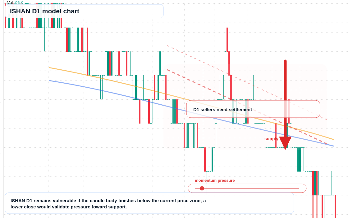 ISHAN D1 TradingView chart