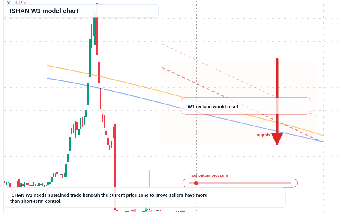 ISHAN W1 TradingView chart