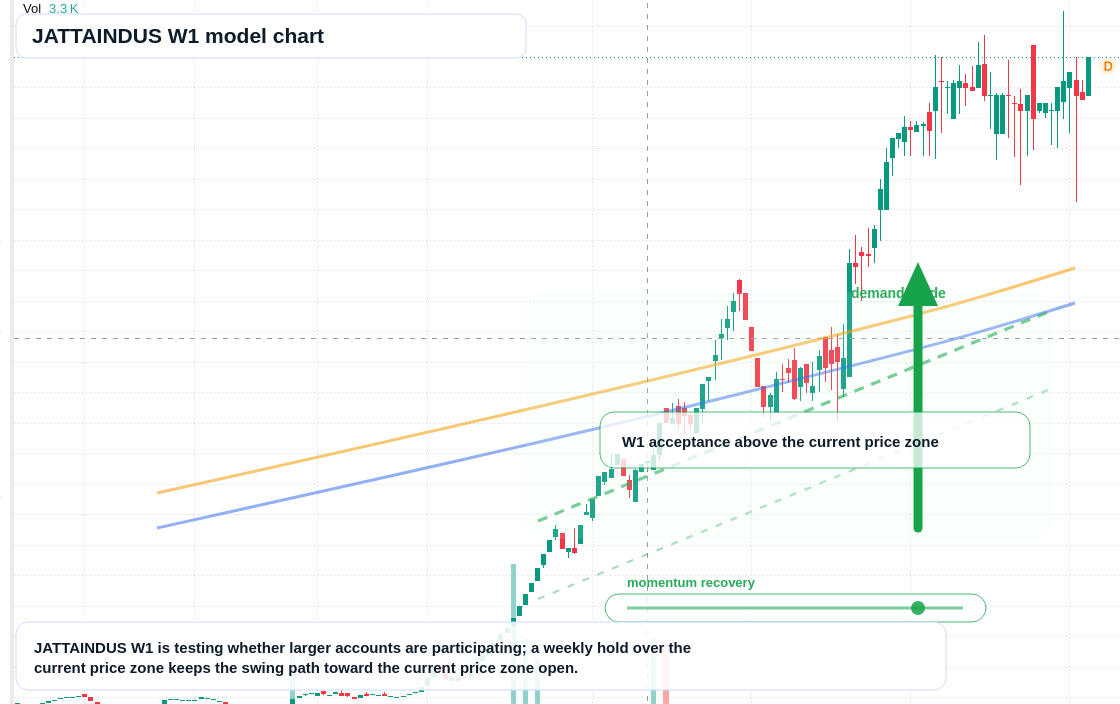JATTAINDUS W1 TradingView chart