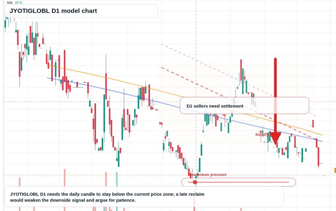 JYOTIGLOBL D1 TradingView chart