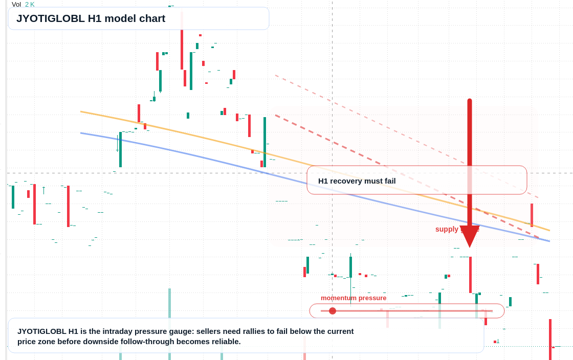 JYOTIGLOBL H1 TradingView chart