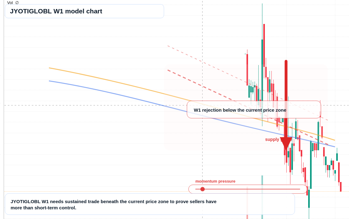 JYOTIGLOBL W1 TradingView chart