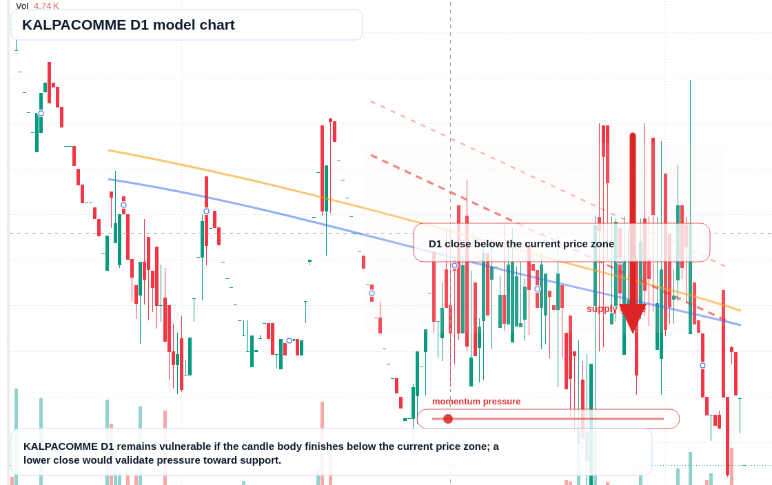 KALPACOMME D1 TradingView chart