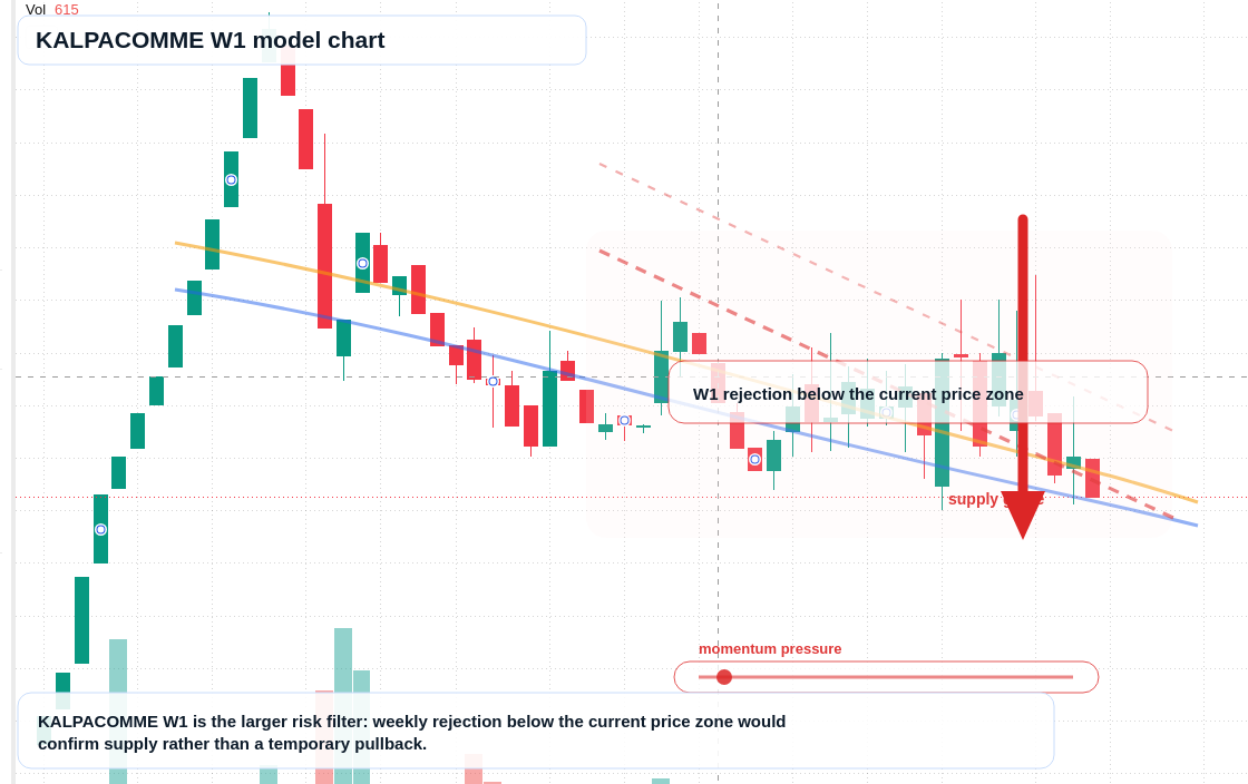 KALPACOMME W1 TradingView chart