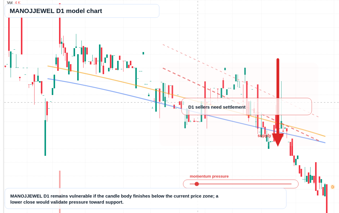 MANOJJEWEL D1 TradingView chart
