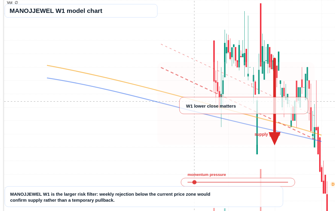 MANOJJEWEL W1 TradingView chart