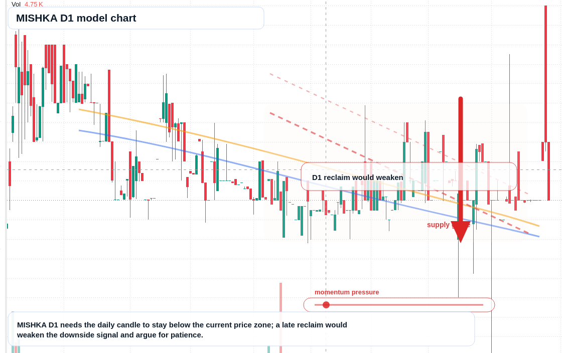 MISHKA D1 TradingView chart
