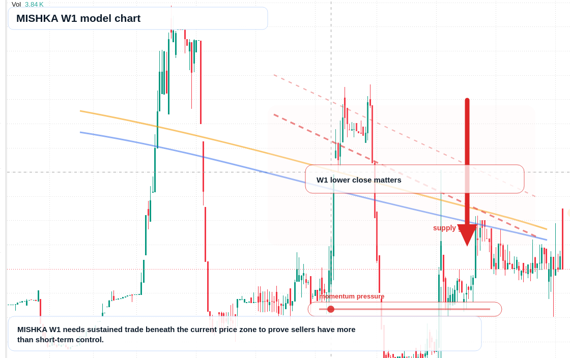 MISHKA W1 TradingView chart