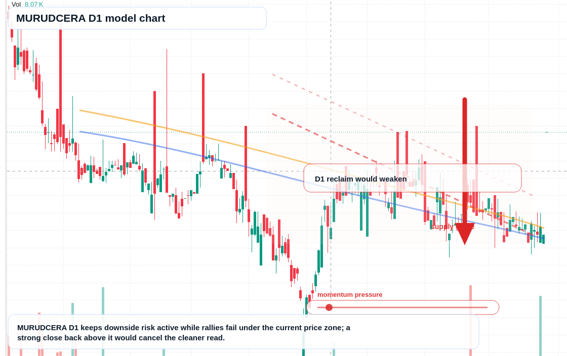 MURUDCERA D1 TradingView chart